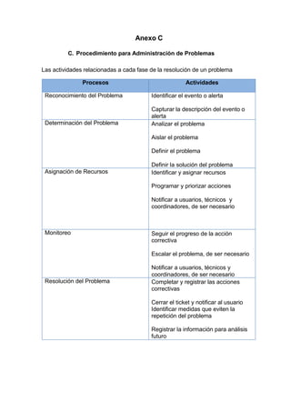 Anexo C
C. Procedimiento para Administración de Problemas
Las actividades relacionadas a cada fase de la resolución de un problema
Procesos Actividades
Reconocimiento del Problema Identificar el evento o alerta
Capturar la descripción del evento o
alerta
Determinación del Problema Analizar el problema
Aislar el problema
Definir el problema
Definir la solución del problema
Asignación de Recursos Identificar y asignar recursos
Programar y priorizar acciones
Notificar a usuarios, técnicos y
coordinadores, de ser necesario
Monitoreo Seguir el progreso de la acción
correctiva
Escalar el problema, de ser necesario
Notificar a usuarios, técnicos y
coordinadores, de ser necesario
Resolución del Problema Completar y registrar las acciones
correctivas
Cerrar el ticket y notificar al usuario
Identificar medidas que eviten la
repetición del problema
Registrar la información para análisis
futuro
 