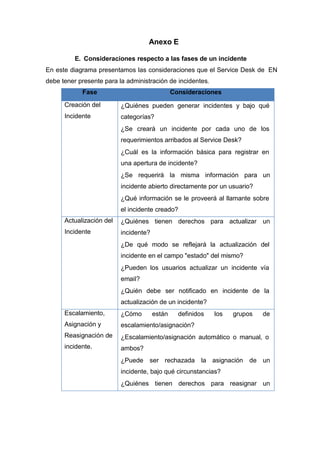 Anexo E
E. Consideraciones respecto a las fases de un incidente
En este diagrama presentamos las consideraciones que el Service Desk de EN
debe tener presente para la administración de incidentes.
Fase Consideraciones
Creación del
Incidente
¿Quiénes pueden generar incidentes y bajo qué
categorías?
¿Se creará un incidente por cada uno de los
requerimientos arribados al Service Desk?
¿Cuál es la información básica para registrar en
una apertura de incidente?
¿Se requerirá la misma información para un
incidente abierto directamente por un usuario?
¿Qué información se le proveerá al llamante sobre
el incidente creado?
Actualización del
Incidente
¿Quiénes tienen derechos para actualizar un
incidente?
¿De qué modo se reflejará la actualización del
incidente en el campo "estado" del mismo?
¿Pueden los usuarios actualizar un incidente vía
email?
¿Quién debe ser notificado en incidente de la
actualización de un incidente?
Escalamiento,
Asignación y
Reasignación de
incidente.
¿Cómo están definidos los grupos de
escalamiento/asignación?
¿Escalamiento/asignación automático o manual, o
ambos?
¿Puede ser rechazada la asignación de un
incidente, bajo qué circunstancias?
¿Quiénes tienen derechos para reasignar un
 