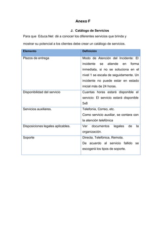 Anexo F
J. Catálogo de Servicios
Para que Educa.Net dé a conocer los diferentes servicios que brinda y
mostrar su potencial a los clientes debe crear un catálogo de servicios.
Elemento Definición
Plazos de entrega Modo de Atención del Incidente: El
incidente se atiende en forma
inmediata, si no se soluciona en el
nivel 1 se escala de seguidamente. Un
incidente no puede estar en estado
inicial más de 24 horas.
Disponibilidad del servicio Cuantas horas estará disponible el
servicio: El servicio estará disponible
5x8
Servicios auxiliares. Telefonía, Correo, etc.
Como servicio auxiliar, se contara con
la atención telefónica
Disposiciones legales aplicables. Ver documentos legales de la
organización.
Soporte Directa, Telefónica, Remota.
De acuerdo al servicio fallido se
escogerá los tipos de soporte.
 