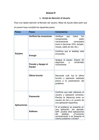 Anexo H
L. Script de Atención al Usuario
Para una rápida atención al llamado del usuario, Mesa de Ayuda debe pedir que
el usuario haya cumplido los siguientes pasos.
Pasos Pasos Comentarios
Equipos
Verificar las conexiones Verifique que todos los
componentes estén
correctamente conectados
entre sí (terminal, CPU, teclado,
mouse, cable de red, etc.).
Energía
Confirme que el desktop esté
encendido.
Prender y Apagar el
Equipo
Apague el equipo. Espere 30
segundos y enciéndalo
nuevamente.
Última función Recuerde cuál fue la última
función u operación realizada
previa a la presentación del
problema
Aplicaciones
Passwords
Confirme que esté utilizando el
usuario y password correctos.
Perciba la diferencia entre un
usuario de red y un usuario de
una aplicación específica.
Software
Si el problema se presenta en
una aplicación, por ejemplo,
SAP, pruebe otras aplicaciones
del desktop, ¿Funcionan
correctamente o se presenta el
mismo problema o similar?
 