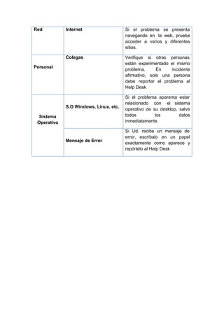Red Internet Si el problema se presenta
navegando en la web, pruebe
acceder a varios y diferentes
sitios.
Personal
Colegas Verifique si otras personas
están experimentado el mismo
problema. En incidente
afirmativo, solo una persona
debe reportar el problema al
Help Desk
Sistema
Operativo
S.O Windows, Linux, etc.
Si el problema aparenta estar
relacionado con el sistema
operativo de su desktop, salve
todos los datos
inmediatamente.
Mensaje de Error
Si Ud. recibe un mensaje de
error, escríbalo en un papel
exactamente como aparece y
repórtelo al Help Desk
 