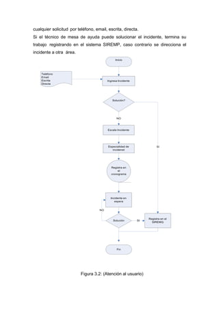 Ingresa Incidente
Especialidad de
incidenet
Incidente en
espera
Registra en el
SIREMQ
cualquier solicitud por teléfono, email, escrita, directa.
Si el técnico de mesa de ayuda puede solucionar el incidente, termina su
trabajo registrando en el sistema SIREMP, caso contrario se direcciona el
incidente a otra área.
Inicio
Teléfono
Email
Escrita
Directa
Solución?
NO
Escala Incidente
SI
Registra en
el
cronograma
NO
Soluciòn SI
Fin
Figura 3.2: (Atención al usuario)
 