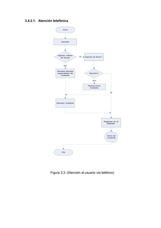 Soporte de Nivel 1
3.4.2.1. Atención telefónica
Inicio
Llamada
Ingresa a Mesa
de Ayuda
SI
NO
Recepta llamada
especialidad del
Incidente
Solución?
NO
Redirecciona
Incidente
SI
Atienden incidente
Registran en el
SIREMP
Cierre de
Incidente
FIN
Figura 3.3: (Atención al usuario vía teléfono)
 