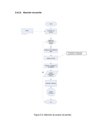 Incidente vía
escrita
3.4.2.2. Atención vía escrita
Inicio
Oficio
Ingresa a
Mesa de
Ayuda
SI
Registra en el Sistema
SAD
Coordinador de àrea crea
incidente en el SIREMP
Asigna al área
Ingresa Incidente en
el SIREMP
NO
Asigna
Incidente al
técnico
Atiende Incidente
Cierre
Incidente
Fin
Figura 3.4: (Atención al usuario vía escrita)
 