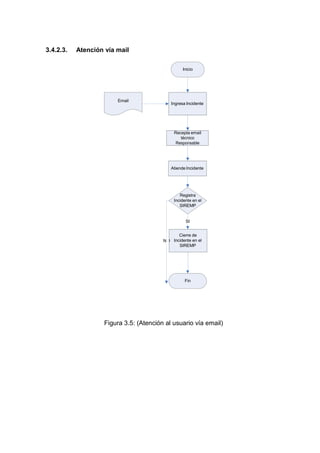 Ingresa Incidente
Cierre de
O Incidente en el
SIREMP
3.4.2.3. Atención vía mail
Inicio
Email
Recepta email
técnico
Responsable
Atiende Incidente
Registra
Incidente en el
SIREMP
SI
N
Fin
Figura 3.5: (Atención al usuario vía email)
 
