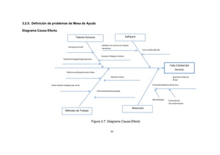 3.2.5. Definición de problemas de Mesa de Ayuda
Diagrama Causa Efecto
Talento Humano Software
Personal sin Perfil
Software nocuenta con campos
necesarios
Uso no adecuado del
FaltadeEstrategiaOrganizacional
ExcesivoTrabajo enciertas
Falta decoordinación entreáreas
Falta Calidad del
Servicio
Falta de Control Igual para todas las
Áreas
Áreas realizan trabajos que no les FormularioReporte de Servicio
InformaciónDesactualizada
Métodos de Trabajo
Materiales
MalDiseñado Extracciónde
PocaInformación
Figura 3.7: Diagrama Causa Efecto
62
 