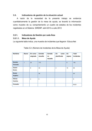 62
3.5. Indicadores de gestión de la situación actual
A razón de la necesidad de la presente trabajo se evidencia
cuantitativamente la gestión de la mesa de ayuda, se levantó la información
como muestra de su comportamiento un cuadro de estados de los incidentes
registrados en el Sistema SIREMP. abril 2013 a Julio 2013
3.5.1. Indicadores de Gestión por cada Área
3.5.1.1. Mesa de Ayuda
La siguiente tabla indica, una muestra de incidentes que llegaron Educa.Net
Tabla 3.2: (Número de Incidentes de la Mesa de Ayuda)
Nombres Nueva En curso
asignada
Cerrada
resuelta
Cerrada
no
resuelta
En curso
planificada
En
espera
Total
Incidentes
Escobar
Fernanda
1 24 110 8 143
Garzón
Dorian
8 40 2 18 68
Revelo
Angélica
54 54
Salinas
Carolina
2 6 8
Promedio: 68,25
 