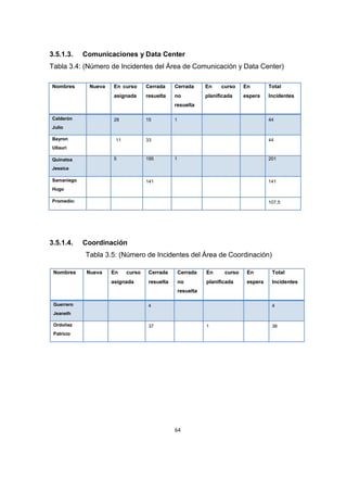 64
3.5.1.3. Comunicaciones y Data Center
Tabla 3.4: (Número de Incidentes del Área de Comunicación y Data Center)
Nombres Nueva En curso
asignada
Cerrada
resuelta
Cerrada
no
resuelta
En curso
planificada
En
espera
Total
Incidentes
Calderón
Julio
28 15 1 44
Bayron
Ullauri
11 33 44
Quinatoa
Jessica
5 195 1 201
Samaniego
Hugo
141 141
Promedio: 107,5
3.5.1.4. Coordinación
Tabla 3.5: (Número de Incidentes del Área de Coordinación)
Nombres Nueva En curso
asignada
Cerrada
resuelta
Cerrada
no
resuelta
En curso
planificada
En
espera
Total
Incidentes
Guerrero
Jeaneth
4 4
Ordoñez
Patricio
37 1 38
 