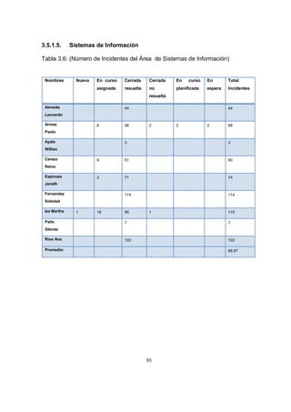 65
3.5.1.5. Sistemas de Información
Tabla 3.6: (Número de Incidentes del Área de Sistemas de Información)
Nombres Nueva En curso
asignada
Cerrada
resuelta
Cerrada
no
resuelta
En curso
planificada
En
espera
Total
Incidentes
Almeida
Leonardo
44 44
Armas
Paola
6 56 2 2 2 68
Ayala
Willian
3 3
Cerezo
Reino
9 51 60
Espinoza
Janeth
3 71 74
Fernández
Soledad
114 114
Iza Martha 1 18 95 1 115
Pallo
Glenda
7 7
Ríos Ana 103 103
Promedio: 68,67
 