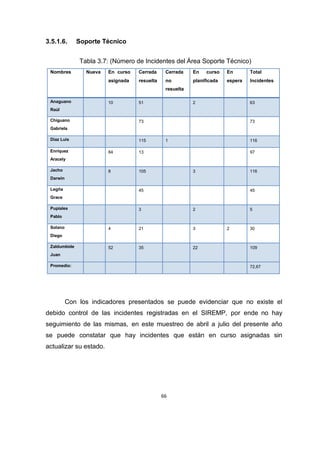 66
3.5.1.6. Soporte Técnico
Tabla 3.7: (Número de Incidentes del Área Soporte Técnico)
Nombres Nueva En curso
asignada
Cerrada
resuelta
Cerrada
no
resuelta
En curso
planificada
En
espera
Total
Incidentes
Anaguano
Raúl
10 51 2 63
Chiguano
Gabriela
73 73
Díaz Luis 115 1 116
Enríquez
Aracely
84 13 97
Jacho
Darwin
8 105 3 116
Legña
Grace
45 45
Pupiales
Pablo
3 2 5
Solano
Diego
4 21 3 2 30
Zaldumbide
Juan
52 35 22 109
Promedio: 72,67
Con los indicadores presentados se puede evidenciar que no existe el
debido control de las incidentes registradas en el SIREMP, por ende no hay
seguimiento de las mismas, en este muestreo de abril a julio del presente año
se puede constatar que hay incidentes que están en curso asignadas sin
actualizar su estado.
 