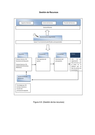 Figura 4. 5
Gestión de Recursos
Soporte al Servicio Centro de Servicios Provisión del Servicio
ServicioEficiente
Monitorizacióny Seguimiento
Gastos TI correctamente planificados y presupuestados
Requisitos Presupuesto Contabilidad
Clientes Internos EN : Plan operativo de Visto bueno del
Secretaría de Educación gastos. presupuesto.
ClientesExternos EN :
InstitucionesEducativas,
Bibliotecas.
Precios
E.N : Es una
organización sin
fines de lucro, por
lo tanto no es
habitual que se
fijen los precios de
los servicios TI.
Gestión de Niveles
de Servicio
Tecnología que EN
brinda al cliente en
función del
presupuestoasignado.
Figura 4.6: (Gestión de los recursos)
 