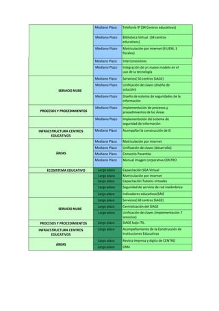 Mediano Plazo Telefonía IP (34 Centros educativos)
Mediano Plazo Biblioteca Virtual (34 centros
educativos)
Mediano Plazo Matriculación por internet (9 UEM; 3
fiscales)
Mediano Plazo Interconexiónes
Mediano Plazo Integración de un nuevo modelo en el
uso de la tecnología
SERVICIO NUBE
Mediano Plazo Servicios( 50 centros SIAGE)
Mediano Plazo Unificación de claves (diseño de
solución)
Mediano Plazo Diseño de sistema de seguridades de la
información
PROCESOS Y PROCEDIMIENTOS
Mediano Plazo Implementación de procesos y
procedimientos de las Áreas
Mediano Plazo Implementación del sistema de
seguridad de información
INFRAESTRUCTURA CENTROS
EDUCATIVOS
Mediano Plazo Acompañar la construcción de IE
ÁREAS
Mediano Plazo Matriculación por internet
Mediano Plazo Unificación de claves (desarrollo)
Mediano Plazo Convenio Pasantías
Mediano Plazo Manual imagen corporativa CENTRO
ECOSISTEMA EDUCATIVO Largo plazo Capacitación SGA Virtual
Largo plazo Matriculación por internet
Largo plazo Capacitación Tutores virtuales
Largo plazo Seguridad de servicio de red inalámbrica
Largo plazo Indicadores educativos(SAIE
SERVICIO NUBE
Largo plazo Servicios( 60 centros SIAGE)
Largo plazo Centralización del SIAGE
Largo plazo Unificación de claves (Implementación 7
servicios)
PROCESOS Y PROCEDIMIENTOS Largo plazo SIAGE bajo ITIL
INFRAESTRUCTURA CENTROS
EDUCATIVOS
Largo plazo Acompañamiento de la Construcción de
Instituciones Educativas
ÁREAS
Largo plazo Revista Impresa y digita de CENTRO
Largo plazo CRM
 