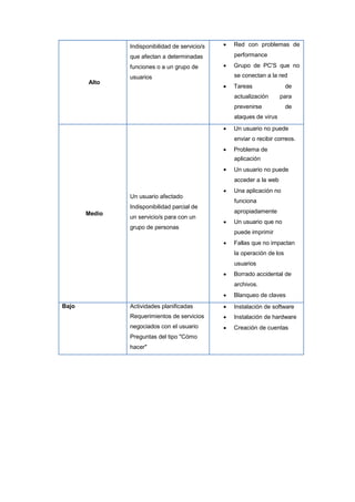Alto
Indisponibilidad de servicio/s
que afectan a determinadas
funciones o a un grupo de
usuarios
 Red con problemas de
performance
 Grupo de PC'S que no
se conectan a la red
 Tareas de
actualización para
prevenirse de
ataques de virus
Medio
Un usuario afectado
Indisponibilidad parcial de
un servicio/s para con un
grupo de personas
 Un usuario no puede
enviar o recibir correos.
 Problema de
performance de una

aplicación
Un usuario no puede
acceder a la web
 Una aplicación no
funciona
apropiadamente
 Un usuario que no
puede imprimir
 Fallas que no impactan
la operación de los
usuarios
 Borrado accidental de
archivos.
 Blanqueo de claves
Bajo Actividades planificadas  Instalación de software
Requerimientos de servicios  Instalación de hardware
negociados con el usuario  Creación de cuentas
Preguntas del tipo "Cómo
hacer"
 