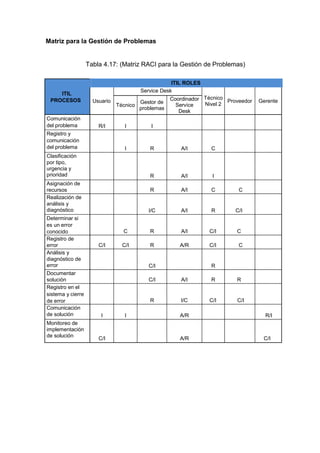 Matriz para la Gestión de Problemas
Tabla 4.17: (Matriz RACI para la Gestión de Problemas)
ITIL
PROCESOS
ITIL ROLES
Usuario
Service Desk
Técnico
Nivel 2
Proveedor Gerente
Técnico
Gestor de
problemas
Coordinador
Service
Desk
Comunicación
del problema R/I I I
Registro y
comunicación
del problema I R A/I C
Clasificación
por tipo,
urgencia y
prioridad R A/I I
Asignación de
recursos R A/I C C
Realización de
análisis y
diagnóstico I/C A/I R C/I
Determinar si
es un error
conocido C R A/I C/I C
Registro de
error C/I C/I R A/R C/I C
Análisis y
diagnóstico de
error C/I R
Documentar
solución C/I A/I R R
Registro en el
sistema y cierre
de error R I/C C/I C/I
Comunicación
de solución I I A/R R/I
Monitoreo de
implementación
de solución
C/I A/R C/I
 