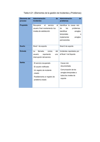 Tabla 4.21: (Elementos de la gestión de Incidentes y Problemas)
Elemento del
proceso
Administración de
Incidentes
Administración de
problemas
Propósito Recuperar el servicio al
usuario final manteniendo los
niveles de satisfacción
Identificar la causa raíz
de los problemas,
identificar arreglos
temporales e
implementar arreglos
permanentes.
Dueño Nivel 1 de soporte Nivel 2 de soporte
Entrada La llamada, correo del
usuario reportando una
interrupción del servicio
Incidentes reportados por
el Nivel 1 de Soporte
Salida El servicio recuperado
El usuario notificado
Un registro de incidente
creado
Posiblemente un registro de
problema creado
Causa raíz
documentada
Comunicación de los
arreglos temporales a
todos los niveles de
soporte
 