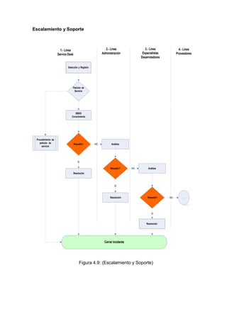 Escalamiento y Soporte
1.- Línea
Service Desk
2.- Línea
Administración
3.- Línea
Especialistas
Desarroladores
4.- Línea
Proveedores
Detección y Registro
Petición de
Servicio
BBDD
Conocimiento
Procedimiento de
petición de
servicio
Resuelto? NO Análisis
SI
Resolución
Resuelto? NO Análisis
SI
Resolución Resuelto? NO …..
SI
Resolución
Cerrar Incidente
Figura 4.9: (Escalamiento y Soporte)
 