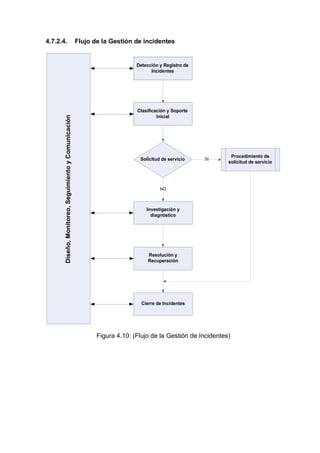 Diseño,Monitoreo,SeguimientoyComunicación
4.7.2.4. Flujo de la Gestión de incidentes
Detección y Registro de
Incidentes
Clasificación y Soporte
Inicial
Solicitud de servicio SI
Procedimiento de
solicitud de servicio
NO
Investigación y
diagnóstico
Resolución y
Recuperación
Cierre de Incidentes
Figura 4.10: (Flujo de la Gestión de Incidentes)
 