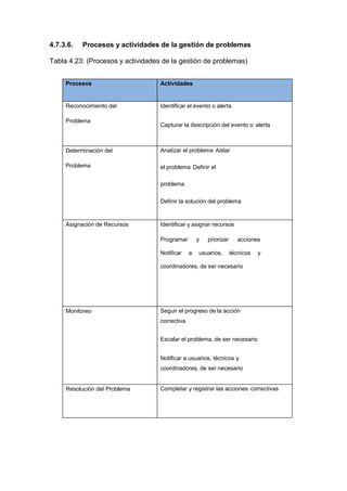 4.7.3.6. Procesos y actividades de la gestión de problemas
Tabla 4.23: (Procesos y actividades de la gestión de problemas)
Procesos Actividades
Reconocimiento del
Problema
Identificar el evento o alerta
Capturar la descripción del evento o alerta
Determinación del
Problema
Analizar el problema Aislar
el problema Definir el
problema
Definir la solución del problema
Asignación de Recursos Identificar y asignar recursos
Programar y priorizar acciones
Notificar a usuarios, técnicos y
coordinadores, de ser necesario
Monitoreo Seguir el progreso de la acción
correctiva
Escalar el problema, de ser necesario
Notificar a usuarios, técnicos y
coordinadores, de ser necesario
Resolución del Problema Completar y registrar las acciones correctivas
 