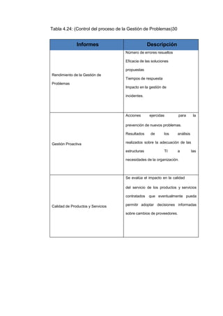 Tabla 4.24: (Control del proceso de la Gestión de Problemas)30
Informes Descripción
Rendimiento de la Gestión de
Problemas
Número de errores resueltos
Eficacia de las soluciones
propuestas
Tiempos de respuesta
Impacto en la gestión de
incidentes.
Gestión Proactiva
Acciones ejercidas para la
prevención de nuevos problemas.
Resultados de los análisis
realizados sobre la adecuación de las
estructuras TI a las
necesidades de la organización.
Calidad de Productos y Servicios
Se evalúa el impacto en la calidad
del servicio de los productos y servicios
contratados que eventualmente pueda
permitir adoptar decisiones informadas
sobre cambios de proveedores.
 