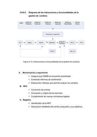 Back -out
4.6.6.2. Diagrama de las interacciones y funcionalidades de la
gestión de cambios
CMDB
Gestión de
Problemas
Gestión de
Incidencias
Gestión de
Versiones
Gestión de
Capacidad
Gestión de
Disponibilidad
Nivel de
Servicio
Monitorización y Seguimiento
RFC Registro Aceptado
SI
Clasificación
Aprobación y
Planificació
Roll out Cierre
NO NO
Urgencia
Figura 4.15: (Interacciones y funcionalidades de la gestión de cambios)
A . Monitorización y seguimiento
 Asegura que CMDB se encuentre actualizada
 Emitiendo informes de rendimiento
 Elaborando métricas que permita evaluar los cambios
B . RFC
 Corrección de errores
 Innovación y mejora de los servicios
 Cumplimiento de nuevas normativas legales
C. Registro
 Identificador de la RFC
 Descripción detallada del cambio propuesto y sus objetivos.
 
