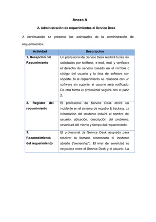 Anexo A
A. Administración de requerimientos al Service Desk
A continuación se presenta las actividades de la administración de
requerimientos.
Actividad Descripción
1. Recepción del
Requerimiento
Un profesional de Service Desk recibirá todas las
solicitudes por teléfono, e-mail, mail y verificara
el derecho de servicio basado en el nombre o
código del usuario y la lista de software con
soporte. Si el requerimiento se relaciona con un
software sin soporte, el usuario será notificado.
De otra forma el profesional seguirá con el paso
2.
2. Registro del
requerimiento
El profesional de Service Desk abrirá un
incidente en el sistema de registro & tracking. La
información del incidente incluirá el nombre del
usuario, ubicación, descripción del problema,
severidad del mismo y tiempo del requerimiento.
3.
Reconocimiento
del requerimiento
El profesional de Service Desk asignado para
resolver la llamada reconocerá el incidente
abierto (“ownership”). El nivel de severidad se
negociara entre el Service Desk y el usuario. La
 