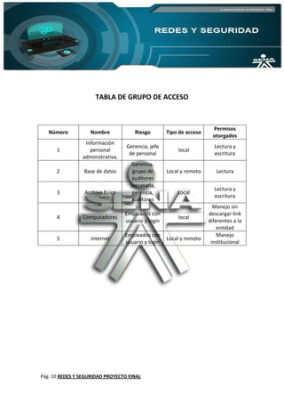 Pág. 10 REDES Y SEGURIDAD PROYECTO FINAL
TABLA DE GRUPO DE ACCESO
Número Nombre Riesgo Tipo de acceso
Permisos
otorgados
1
Información
personal
administrativa.
Gerencia, jefe
de personal
local
Lectura y
escritura
2 Base de datos
Gerencia,
grupo de
auditores
Local y remoto Lectura
3 Archivo físico
Secretaria,
gerencia,
auditores
Local
Lectura y
escritura
4 Computadores
Empleados con
usuario y login
local
Manejo sin
descargar link
diferentes a la
entidad
5 internet
Empleados con
usuario y login
Local y remoto
Manejo
institucional
 