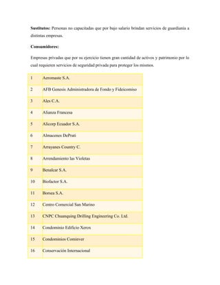Sustitutos: Personas no capacitadas que por bajo salario brindan servicios de guardianía a
distintas empresas.
Consumidores:
Empresas privadas que por su ejercicio tienen gran cantidad de activos y patrimonio por lo
cual requieren servicios de seguridad privada para proteger los mismos.
1 Aeromaste S.A.
2 AFB Genesis Administradora de Fondo y Fideicomiso
3 Ales C.A.
4 Alianza Francesa
5 Alicorp Ecuador S.A.
6 Almacenes DePrati
7 Arrayanes Country C.
8 Arrendamiento las Violetas
9 Benalcar S.A.
10 Biofactor S.A.
11 Borsea S.A.
12 Centro Comercial San Marino
13 CNPC Chuanquing Drilling Engineering Co. Ltd.
14 Condominio Edificio Xerox
15 Condominios Cominver
16 Conservación Internacional
 