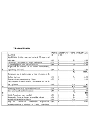 FODA PONDERADO
VALOR DESEMPEÑO TOTAL PORCENTAJE
FACTOR 0-1 01-10.
F
Credibilidad debido a su experiencia de 33 años en el
mercado. 0,15 8 1,2 14,63
Tecnología e infraestructura propia y adecuada 0,25 8 2 24.39
Valores agregados en el servicio ofrecido 0,40 9 3,6 43,90
Capacidad de respuesta en el ámbito administrativo,
operativo y financiero. 0,20 7 1,4 17,07
8,2 100%
Incremento de la delincuencia y baja cobertura de la
Policía Nacional 0,60 9 5,4 63,90
O
Buenas referencias de nuestros clientes 0,25 8 2 23,66
Mejoramiento de escala salarial y horarios de servicio de
los vigilantes 0,15 7 1,05 12,42
8,45 100%
D
Falta de personal en el equipo de supervisión 0,60 7 4,2 60
Problemas con la plataforma actual 0,40 7 2,8 40
7 100
A Crisis financiera a nivel mundial 0,30 8 2,4 30
Postura del Gobierno frente a la seguridad privada 0,20 7 1,4 17,5
Cambio en la Matriz Productiva 0,15 7 1,05 13,12
Ley de Fabricación, Importación, Exportación,
Comercialización y Tenencia de Armas, Municiones,
0,35 9 3,15 39.37
 
