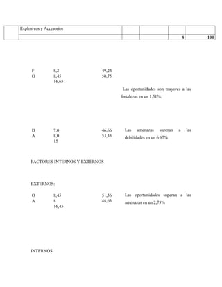 Explosivos y Accesorios
8 100
Las oportunidades son mayores a las
fortalezas en un 1,51%.
Las amenazas superan a las
debilidades en un 6.67%
FACTORES INTERNOS Y EXTERNOS
EXTERNOS:
Las oportunidades superan a las
amenazas en un 2,73%
INTERNOS:
F 8,2 49,24
O 8,45 50,75
16,65
D 7,0 46,66
A 8,0 53,33
15
O 8,45 51,36
A 8 48,63
16,45
 