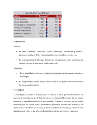 Conclusiones:
Positivas:
• El robo a personas, domicilios, locales comerciales, automóviles y asaltos a
personas son algunos de los crímenes que han incrementado en nuestro país.
• Se ha incrementado la ideología de mirar las privatizaciones como una forma más
eficaz y eficiente de solucionar problemas sociales.
Negativas:
• En la actualidad se observa un crecimiento importante de las empresas privadas en
nuestro país.
• La inseguridad en nuestro país ya no solo se da en las grandes ciudades sino desde
los más pequeños pueblos.
Tecnológico:
La tecnología en Ecuador es bastante escasa la cual nos ha traído graves consecuencias con
respecto al desarrollo, ya que la falta de esta no nos ha permitido avanzar de una manera
optima en el mercado competitivo a nivel mundial. Ecuador se encuentra en una notoria
desventaja con los demás países, generando un gigantesco abismo entre nosotros y los
demás países, como Estados Unidos; este abismo basado en la desventaja, y sobretodo en la
dependencia de estos, ya que ellos nos brindan la tecnología que nosotros carecemos.
 