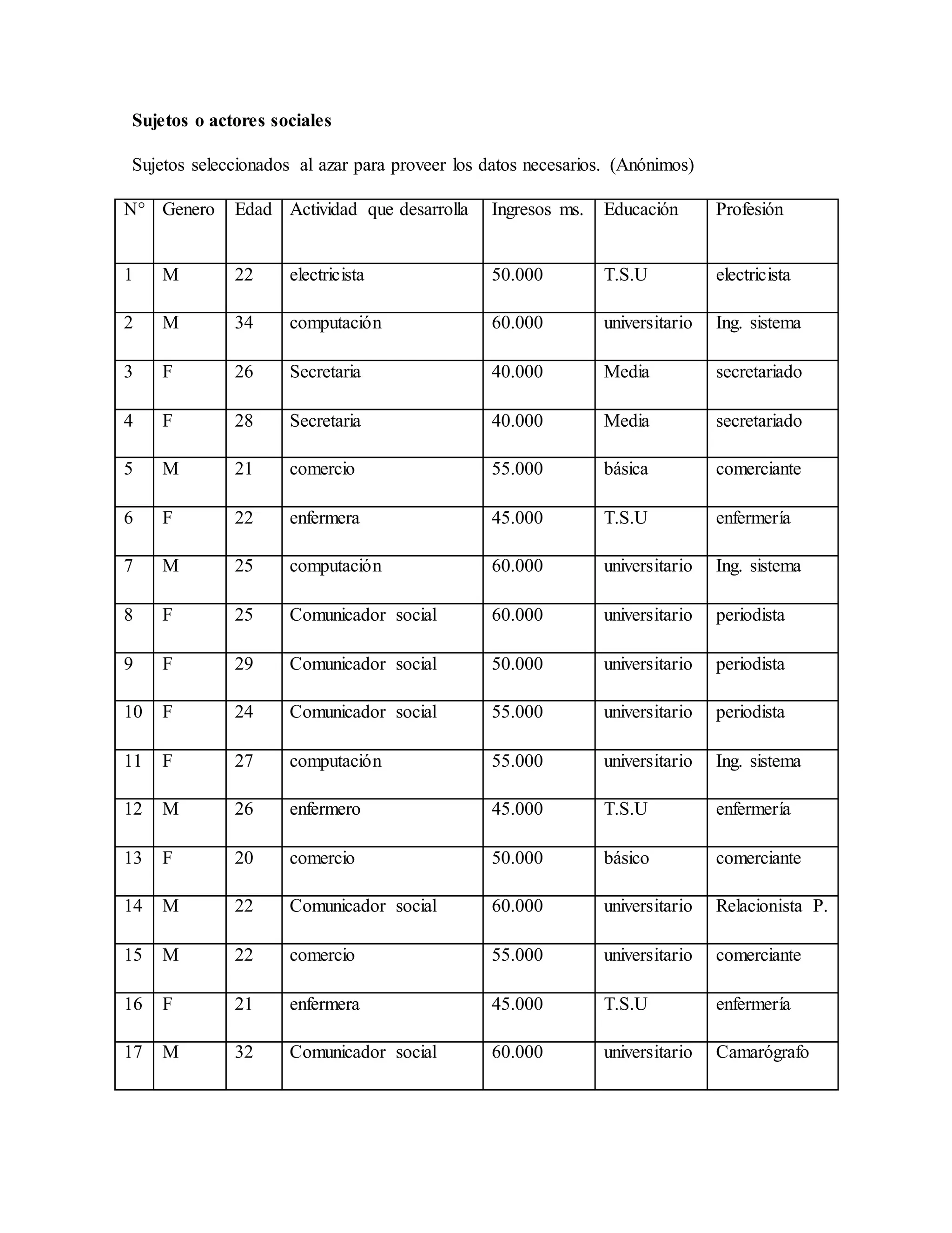Sujetos o actores sociales
Sujetos seleccionados al azar para proveer los datos necesarios. (Anónimos)
N° Genero Edad Actividad que desarrolla Ingresos ms. Educación Profesión
1 M 22 electricista 50.000 T.S.U electricista
2 M 34 computación 60.000 universitario Ing. sistema
3 F 26 Secretaria 40.000 Media secretariado
4 F 28 Secretaria 40.000 Media secretariado
5 M 21 comercio 55.000 básica comerciante
6 F 22 enfermera 45.000 T.S.U enfermería
7 M 25 computación 60.000 universitario Ing. sistema
8 F 25 Comunicador social 60.000 universitario periodista
9 F 29 Comunicador social 50.000 universitario periodista
10 F 24 Comunicador social 55.000 universitario periodista
11 F 27 computación 55.000 universitario Ing. sistema
12 M 26 enfermero 45.000 T.S.U enfermería
13 F 20 comercio 50.000 básico comerciante
14 M 22 Comunicador social 60.000 universitario Relacionista P.
15 M 22 comercio 55.000 universitario comerciante
16 F 21 enfermera 45.000 T.S.U enfermería
17 M 32 Comunicador social 60.000 universitario Camarógrafo
 