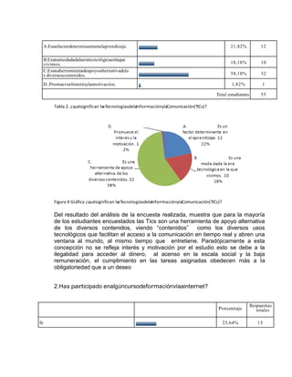 Tabla 2. ¿quésignifican lasTecnologíasdelaInformaciónylaComunicación(TICs)?
Figura 4 Gráfica ¿quésignifican lasTecnologíasdelaInformaciónylaComunicación(TICs)?
Del resultado del análisis de la encuesta realizada, muestra que para la mayoría
de los estudiantes encuestados las Tics son una herramienta de apoyo alternativa
de los diversos contenidos, viendo “contenidos” como los diversos usos
tecnológicos que facilitan el acceso a la comunicación en tiempo real y abren una
ventana al mundo, al mismo tiempo que entretiene. Paradójicamente a esta
concepción no se refleja interés y motivación por el estudio esto se debe a la
ilegalidad para acceder al dinero, al acenso en la escala social y la baja
remuneración, el cumplimiento en las tareas asignadas obedecen más a la
obligatoriedad que a un deseo
2.Has participado enalgúncursodeformaciónvíaainternet?
Porcentaje
Respuestas
totales
Si 23,64% 13
A.Esunfactordeterminanteenelaprendizaje. 21,82% 12
B.Esunamodadadalaeratecnológicaenlaque
vivimos. 18,18% 10
C.Esunaherramientadeapoyoalternativadelo
s diversoscontenidos. 58,18% 32
D..Promueveelinterésylamotivación. 1,82% 1
Total estudiantes 55
 