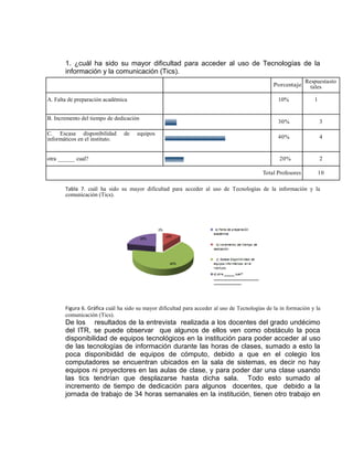1. ¿cuál ha sido su mayor dificultad para acceder al uso de Tecnologías de la
información y la comunicación (Tics).
Tabla 7. cuál ha sido su mayor dificultad para acceder al uso de Tecnologías de la información y la
comunicación (Tics).
Figura 6. Gráfica cuál ha sido su mayor dificultad para acceder al uso de Tecnologías de la in formación y la
comunicación (Tics).
De los resultados de la entrevista realizada a los docentes del grado undécimo
del ITR, se puede observar que algunos de ellos ven como obstáculo la poca
disponibilidad de equipos tecnológicos en la institución para poder acceder al uso
de las tecnologías de información durante las horas de clases, sumado a esto la
poca disponibidád de equipos de cómputo, debido a que en el colegio los
computadores se encuentran ubicados en la sala de sistemas, es decir no hay
equipos ni proyectores en las aulas de clase, y para poder dar una clase usando
las tics tendrían que desplazarse hasta dicha sala. Todo esto sumado al
incremento de tiempo de dedicación para algunos docentes, que debido a la
jornada de trabajo de 34 horas semanales en la institución, tienen otro trabajo en
Porcentaje
Respuestasto
tales
A. Falta de preparación académica 10% 1
B. Incremento del tiempo de dedicación
30% 3
C. Escasa disponibilidad de equipos
informáticos en el instituto. 40% 4
otra ______ cual? 20% 2
Total Profesores 10
 