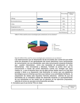 Porcentaje
Respuestas
totales
A.Blogs, 50% 5
B.correoelectrónico, 80% 8
C.chat, 20% 2
D.páginapersonal, 10% 1
E.plataformaseducativas. 30% 3
Total Profesores 10
Tabla 9. Utiliza usted las nuevas tecnologías para comunicarse con sus alumnos?
Figura 8. Gráfica Utiliza usted las nuevas tecnologías para comunicarse con sus alumnos?
Las observaciones que se desprenden de las encuestas dan cuenta de que existe
entre los docentes el uso generalizado del correo electrónico como herramientas
de comunicación con sus estudiantes, pero esta comunicación presenta limitantes
que pueden interpretarse como una necesidad de actualización en otras
herramientas más innovadoras y efectivas. También se podría decir que la
comunicación a través del correo electrónico cuenta con ventajas que otros
medios no y que el docente hace uso de ellas porque desde casa le es más fácil
acceder o tiene a su disposición más fácilmente un correo que una plataforma
tecnológica que en el tiempo que tiene que dedicar a sus actividades familiares , la
preparación de clases esta requieres menores esfuerzos además de que las
actividades de un verdadero trabajo las desarrolla haciendo un acompañamiento
de sus estudiantes en las dudas que se generen en los ejercicios propuestos,
además el correo se usa para comunicaciones sencillas,
4. Considera que el uso de las TICs en clase
Porcentaje
Respuestas
totales
 