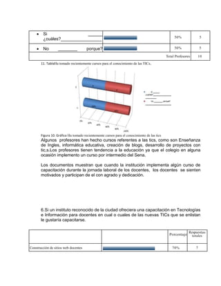 Si ______
¿cuáles?_________________
_________________
50% 5
No ________ porque?
________________________
_______
.
50% 5
Total Profesores 10
11. TablaHa tomado recientemente cursos para el conocimiento de las TICs.
Figura 10. Gráfica Ha tomado recientemente cursos para el conocimiento de las tics
Algunos profesores han hecho cursos referentes a las tics, como son Enseñanza
de Ingles, informática educativa, creación de blogs, desarrollo de proyectos con
tic,s.Los profesores tienen tendencia a la educación ya que el colegio en alguna
ocasión implemento un curso por intermedio del Sena.
Los documentos muestran que cuando la institución implementa algún curso de
capacitación durante la jornada laboral de los docentes, los docentes se sienten
motivados y participan de el con agrado y dedicación.
6.Si un instituto reconocido de la ciudad ofreciera una capacitación en Tecnologías
e Información para docentes en cual o cuales de las nuevas TICs que se enlistan
le gustaría capacitarse.
Porcentaje
Respuestas
totales
Construcción de sitios web docentes 70% 7
 