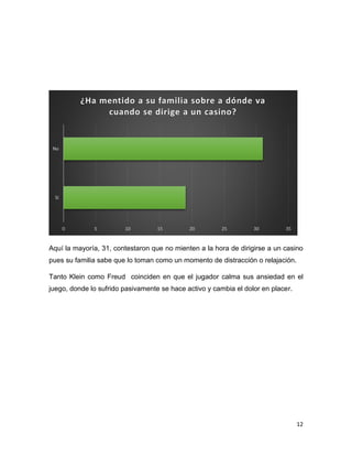 12
Aquí la mayoría, 31, contestaron que no mienten a la hora de dirigirse a un casino
pues su familia sabe que lo toman como un momento de distracción o relajación.
Tanto Klein como Freud coinciden en que el jugador calma sus ansiedad en el
juego, donde lo sufrido pasivamente se hace activo y cambia el dolor en placer.
0 5 10 15 20 25 30 35
Sí
No
¿Ha mentido a su familia sobre a dónde va
cuando se dirige a un casino?
 