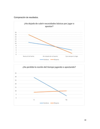 18
Comparación de resultados.
0
2
4
6
8
10
12
14
16
18
20
Nunca lo he hecho He tratado de no hacerlo Casi siempre lo hago
¿Ha dejado de cubrir necesidades básicas por jugar o
apostar?
Hombres Mujeres
0
5
10
15
20
25
30
35
Sí No
¿Ha perdido la noción del tiempo jugando o apostando?
Hombres Mujeres
 