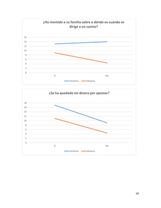 19
0
2
4
6
8
10
12
14
16
Sí No
¿Ha mentido a su familia sobre a dónde va cuando se
dirige a un casino?
Hombres Mujeres
0
2
4
6
8
10
12
14
16
18
Sí No
¿Se ha quedado sin dinero por apostar?
Hombres Mujeres
 