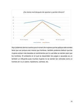 20
Aquí podemos darnos cuenta que el número de mujeres que les aplique este sondeo
tiene que ver porque eran menos que hombres, también podemos deducir que las
mujeres actúan más basadas en sentimientos por lo cual ellas se sienten peor que
los hombres. El ambiente en el cual se desarrollan los juegos o apuestas es un
también un influyente pues muchas mujeres no se sienten tan cómodas como un
hombre al ir a un casino, hipódromo, carreras, etc.
0
2
4
6
8
10
12
14
No me importa Mucho No me ha pasado
¿Se siente mal después de apostar y perder dinero?
Hombres Mujeres
 