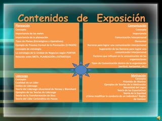 Contenidos de Exposición
Planeación                                                                                      Comunicación
Concepto                                                                                               Concepto
Importancia de las metas                                                                            Importancia
Importancia de la planeación                                                      Comunicación Interpersonal
Tipos de Planes (Estratégicos y Operativos)                                                           Elementos
Ejemplo de Proceso Formal de la Planeación (9 PASOS)      Barreras para lograr una comunicación interpersonal
Concepto de estrategia                                              Superación de las Barreras para lograr una
La estrategia de la Unidad de Negocios según PORTER                                comunicación interpersonal
Relación entre META, PLANEACIÓN y ESTRATEGIA                   Factores que influyen en la comunicación de las
                                                                                                  organizaciones
                                                             Tipos de Comunicación dentro de la organización
                                                                                      (vertical, horizontal, etc.)


Liderazgo                                                                                          Motivación
Concepto                                                                                            Concepto
Cualidad de un Líder                                                                    Pirámide de Maslow
                                                                       Ejemplos de Teorías de la Motivación
Estilos de Liderazgo
                                                                                        Necesidad del Logro
Teoría del Liderazgo situacional de Hersey y Blanchard                             Teoría de las Expectativas
Ejemplos de las Teorías de Liderazgo                                                    Teoría de la Equidad
Teoría de la Transformación de Bass                      ¿Cómo modificar la conducta de un individuo? Reglas
Teoría del Líder Carismático de House                                                             de Hamner
 