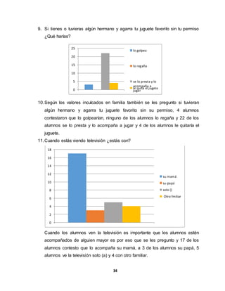 34
9. Si tienes o tuvieras algún hermano y agarra tu juguete favorito sin tu permiso
¿Qué harías?
10.Según los valores inculcados en familia también se les pregunto si tuvieran
algún hermano y agarra tu juguete favorito sin su permiso, 4 alumnos
contestaron que lo golpearían, ninguno de los alumnos lo regaña y 22 de los
alumnos se lo presta y lo acompaña a jugar y 4 de los alumnos le quitaría el
juguete.
11.Cuando estás viendo televisión ¿estás con?
Cuando los alumnos ven la televisión es importante que los alumnos estén
acompañados de alguien mayor es por eso que se les pregunto y 17 de los
alumnos contesto que lo acompaña su mamá, a 3 de los alumnos su papá, 5
alumnos ve la televisión solo (a) y 4 con otro familiar.
0
5
10
15
20
25
lo golpea
lo regaña
se lo presta y lo
acompaña a
jugar
le quita el jugete
0
2
4
6
8
10
12
14
16
18
su mamá
su papá
solo ()
Otro fmiliar
 