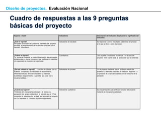 Diseño de proyectos. Evaluación Nacional




   Aspecto a medir                                                 Indicadores                Descripción del indicador (Explicación o significado del
                                                                                              indicador)

   ¿Qué se logrará?                                                Indicadores de resultado   Se relacionan con los resultados obtenidos del proceso
   Se lograra la solución del problema planteado del proyecto                                 en la que se llevo a cavo el proceso.
   que será el personamiento de los ladrillos cara vista en el
   mercado colombiano.




   ¿Cuánto se logrará?                                             Cuantitativos              Son aquellas mediciones numéricas en el caso del
    La suma del material se medirá de acuerdo alas encuestas                                  proyecto mide cuanto será la producción que se obtendrá.
   poblacionales y al gran consumo que verifiquen la viabilidad
   y la capacidad de inversión de la sociedad.




   ¿De qué calidad se logrará?       Ladrillos de colores con un   Indicadores de proceso     En el proyecto mediante de un profundo estudio del
   acabado envejecido, sin necesidad de recubrimiento,                                        problema y diferentes variantes de medición llegamos a
   diferentes texturas, libre de humedades y manchas,                                         un producto de una buena calidad para el consumo de la
   durabilidad, aseguramiento y garantía por parte de la                                      población.
   industria ladrillera.




   ¿Cuándo se logrará?                                             Indicadores cualitativos   Es una percepción que certifica el proceso del proyecto
    Partiendo del cronograma estipulado el tiempo la                                          mediante el cronograma estipulado.
   percepción del grupo colaborativo a previsto que el 17 de
   noviembre el presente año se dará por terminado el proyecto
   con la respuesta o solución al problema planteado.
 