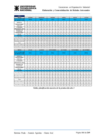 Licenciatura en Organización Industrial
Elaboración y Comercialización de Helados Artesanales
Bartmus Paula – Amateis Agostina – Giusta José Página 161 de 269
AÑO 3
MESES ENERO FEBRERO MARZO ABRIL MAYO JUNIO
PLAN AGREGADO
DE PRODUCCIÓN
1587,6 1587,6 1323 1190,7 926,1 529,2
SEMANA 1 2 3 4 1 2 3 4 1 2 3 4 1 2 3 4 1 2 3 4 1 2 3 4
INVENTARIO
INICIAL
120 120 120 120 120 120 120 120 120 120 120 120 120 120 120 120 120 120 120 120 120 120 120 120
UNIDADES
PRONOSTICADAS
397 397 397 397 397 397 397 397 331 331 331 331 298 298 298 298 232 232 232 232 132 132 132 132
PEDIDOS DE
CLIENTES
0 0 0 0 0 0 0 0 0 0 0 0 0 0 0 0 0 0 0 0 0 0 0 0
INVENTARIO
FINAL
120 120 120 120 120 120 120 120 120 120 120 120 120 120 120 120 120 120 120 120 120 120 120 120
PMP(MPS) 397 397 397 397 397 397 397 397 331 331 331 331 298 298 298 298 232 232 232 232 132 132 132 132
Pasta Base Blanca 79,4 79,4 79,4 79,4 79,4 79,4 79,4 79,4 66,2 66,2 66,2 66,2 59,5 59,5 59,5 59,5 46,3 46,3 46,3 46,3 26,5 26,5 26,5 26,5
Pasta Base Chocolate 99,2 99,2 99,2 99,2 99,2 99,2 99,2 99,2 82,7 82,7 82,7 82,7 74,4 74,4 74,4 74,4 57,9 57,9 57,9 57,9 33,1 33,1 33,1 33,1
Pasta Base Dulce de
leche
119 119 119 119 119 119 119 119 99,2 99,2 99,2 99,2 89,3 89,3 89,3 89,3 69,5 69,5 69,5 69,5 39,7 39,7 39,7 39,7
Pasta Base Sambayon 59,5 59,5 59,5 59,5 59,5 59,5 59,5 59,5 49,6 49,6 49,6 49,6 44,7 44,7 44,7 44,7 34,7 34,7 34,7 34,7 19,8 19,8 19,8 19,8
Pasta Base Al agua 39,7 39,7 39,7 39,7 39,7 39,7 39,7 39,7 33,1 33,1 33,1 33,1 29,8 29,8 29,8 29,8 23,2 23,2 23,2 23,2 13,2 13,2 13,2 13,2
MESES JULIO AGOSTO SEPTIEMBRE OCTUBRE NOVIEMBRE DICIEMBRE
PLAN AGREGADO
DE PRODUCCIÓN
529,2 529,2 926,1 1190,7 1323 1587,6
SEMANA 1 2 3 4 1 2 3 4 1 2 3 4 1 2 3 4 1 2 3 4 1 2 3 4
INVENTARIO
INICIAL
120 120 120 120 120 120 120 120 120 120 120 120 120 120 120 120 120 120 120 120 120 120 120 120
UNIDADES
PRONOSTICADAS
132 132 132 132 132 132 132 132 232 232 232 232 298 298 298 298 331 331 331 331 397 397 397 397
PEDIDOS DE
CLIENTES
0 0 0 0 0 0 0 0 0 0 0 0 0 0 0 0 0 0 0 0 0 0 0 0
INVENTARIO
FINAL
120 120 120 120 120 120 120 120 120 120 120 120 120 120 120 120 120 120 120 120 120 120 120 120
PMP(MPS) 132 132 132 132 132 132 132 132 232 232 232 232 298 298 298 298 331 331 331 331 397 397 397 397
Pasta Base Blanca 26,5 26,5 26,5 26,5 26,5 26,5 26,5 26,5 46,3 46,3 46,3 46,3 59,5 59,5 59,5 59,5 66,2 66,2 66,2 66,2 79,4 79,4 79,4 79,4
Pasta Base Chocolate 33,1 33,1 33,1 33,1 33,1 33,1 33,1 33,1 57,9 57,9 57,9 57,9 74,4 74,4 74,4 74,4 82,7 82,7 82,7 82,7 99,2 99,2 99,2 99,2
Pasta Base Dulce de
leche
39,7 39,7 39,7 39,7 39,7 39,7 39,7 39,7 69,5 69,5 69,5 69,5 89,3 89,3 89,3 89,3 99,2 99,2 99,2 99,2 119 119 119 119
Pasta Base Sambayon 19,8 19,8 19,8 19,8 19,8 19,8 19,8 19,8 34,7 34,7 34,7 34,7 44,7 44,7 44,7 44,7 49,6 49,6 49,6 49,6 59,5 59,5 59,5 59,5
Pasta Base Al agua 13,2 13,2 13,2 13,2 13,2 13,2 13,2 13,2 23,2 23,2 23,2 23,2 29,8 29,8 29,8 29,8 33,1 33,1 33,1 33,1 39,7 39,7 39,7 39,7
Tabla: planificación maestra de la producción año 3
 
