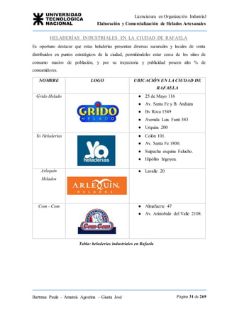 Licenciatura en Organización Industrial
Elaboración y Comercialización de Helados Artesanales
Bartmus Paula – Amateis Agostina – Giusta José Página 31 de 269
HELADERÍAS INDUSTRIALES EN LA CIUDAD DE RAFAELA
Es oportuno destacar que estas heladerías presentan diversas sucursales y locales de venta
distribuidos en puntos estratégicos de la ciudad, permitiéndoles estar cerca de los sitios de
consumo masivo de población, y por su trayectoria y publicidad poseen alto % de
consumidores.
NOMBRE LOGO UBICACIÓN EN LA CIUDAD DE
RAFAELA
Grido Helado ● 25 de Mayo 116
● Av. Santa Fe y B. Anduiza
● Bv Roca 1549
● Avenida Luis Fanti 583
● Urquiza 200
Yo Heladerías ● Colón 101.
● Av. Santa Fe 1800.
● Suipacha esquina Falucho.
● Hipólito Irigoyen.
Arlequín
Helados
● Lavalle 20
Com - Com ● Almafuerte 47
● Av. Aristobulo del Valle 2108.
Tabla: heladerías industriales en Rafaela
 