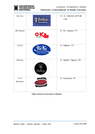 Licenciatura en Organización Industrial
Elaboración y Comercialización de Helados Artesanales
Bartmus Paula – Amateis Agostina – Giusta José Página 33 de 269
Hel´Arte ● Av. Aristobulo del Valle
1106
OK Helados ● Bv. Lehmann 573
ViaVai ● Belgrano 316
Monroig ● Hipólito Yrigoyen 582
Los 3
Hermanos
● Pueyrredon 774
Tabla: heladerías artesanales en Rafaela
 