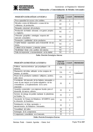 Licenciatura en Organización Industrial
Elaboración y Comercialización de Helados Artesanales
Bartmus Paula – Amateis Agostina – Giusta José Página 72 de 269
POSICIÓN ESTRATÉGICA INTERNA
TIPO DE
FACTOR
CALIF. PROMEDIO
Poca capacidad de acceso a los créditos. FF 2
2
Elevados costos de fabricación a causa de los
volúmenes de producción.
FF 2
Demanda estacional del producto. VC -3
-2,625
Producción de helado artesanal, con gustos propios
y originales.
VC -1
Ubicación geográfica estratégica respecto del
mercado consumidor.
VC -2
Promoción y publicidad de los productos. VC -3
Capital humano capacitado para el desarrollo de sus
tareas.
VC -3
Calidad de los insumos y materias primas. VC -1
Flexibilidad frente a los cambios del entorno. VC -3
Falta de trayectoria y reconocimiento en la ciudad. VC -5
Tabla: Posición Estratégica Interna
POSICIÓN ESTRETÉGICA EXTERNA
TIPO DE
FACTOR
CALIF. PROMEDIO
Políticas macroeconómicas que perjudiquen a la
industria.
EA -3
-
3,66666667
Fluctuación del dólar, utilizado en las compras de
insumos al exterior.
EA -4
Precio de los productos sustitutos (alfajores, postres,
entre otros)
EA -4
Crecimiento del mercado de los helados artesanales a
causa de una mejora en el poder adquisitivo de los
consumidores y al aplastamiento de la curva
estacional.
FI 4
3,375
Acuerdos comerciales con empresas locales para el
desarrollo de nuevos sabores.
FI 4
Servicio de entrega de pedido mediante la plataforma
de Pedidos Ya.
FI 3
Asociación la Cámara de Heladeros AFADHYA para
la obtención de beneficios.
FI 3
Participación en ferias nacionales e
internacionales de Heladeros Artesanales.
FI 2
Versatilidad del rubro FI 5
Estrategias de la competencia. FI 3
Competencia consolidada en el mercado. FI 3
Tabla: Posición Estratégica Externa
 