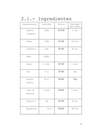 2.1.- Ingredientes
ingredientes: cantidad Precio Cantidad
que viene
Harina
integral
400g S/12.50 1 kg
Avena 100g S/1.20 250 gr
Levadura 20g S/1.00 50 gr
Agua 200ml
Huevo 2 und. S/1.50 4 und.
Sal 6 g S/1.50 1kg
Azúcar
morena
30 g. S/2.80 1 kg
Jugo de
Naranja
4 und. S/2.00 5 und.
Ajonjolí 3g S/1.00 50 gr
Margarina 20 g S/5.00 300 gr
6
 