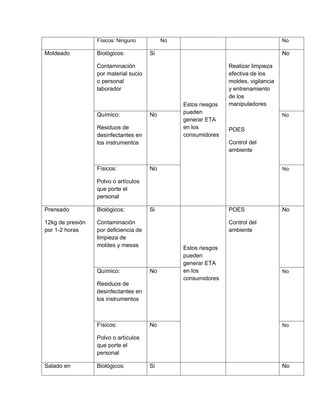 Físicos: Ninguno No No
Moldeado Biológicos:
Contaminación
por material sucio
o personal
laborador
Si
Estos riesgos
pueden
generar ETA
en los
consumidores
Realizar limpieza
efectiva de los
moldes, vigilancia
y entrenamiento
de los
manipuladores
POES
Control del
ambiente
No
Químico:
Residuos de
desinfectantes en
los instrumentos
No No
Físicos:
Polvo o artículos
que porte el
personal
No No
Prensado
12kg de presión
por 1-2 horas
Biológicos:
Contaminación
por deficiencia de
limpieza de
moldes y mesas
Si
Estos riesgos
pueden
generar ETA
en los
consumidores
POES
Control del
ambiente
No
Químico:
Residuos de
desinfectantes en
los instrumentos
No No
Físicos:
Polvo o artículos
que porte el
personal
No No
Salado en Biológicos: Si No
 