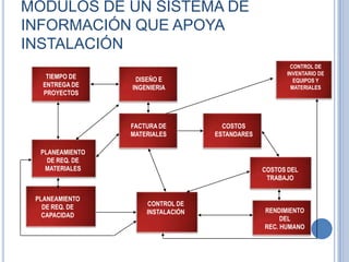 MÓDULOS DE UN SISTEMA DE INFORMACIÓN QUE APOYA INSTALACIÓNCONTROL DEINVENTARIO DE EQUIPOS Y MATERIALESTIEMPO DE ENTREGA DE PROYECTOS DISEÑO EINGENIERIAFACTURA DEMATERIALESCOSTOSESTANDARESPLANEAMIENTODE REQ. DEMATERIALESCOSTOS DELTRABAJOPLANEAMIENTODE REQ. DE CAPACIDADCONTROL DE INSTALACIÓN RENDIMIENTODELREC. HUMANO