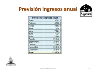 Previsión ingresos anual
Rosendo Mateu Gandía 35
Enero 13.592 €
Febrero 13.592 €
Marzo 13.592 €
Abril 17.724 €
Mayo 17.724...